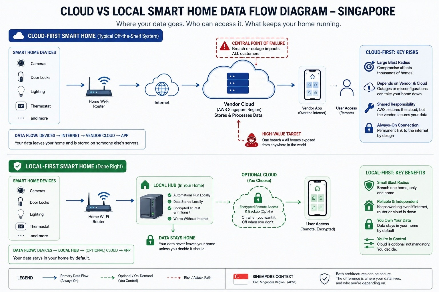 cloud vs local smart home data flow diagram Singapore.